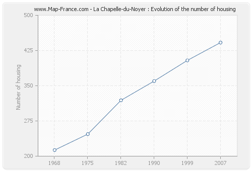 La Chapelle-du-Noyer : Evolution of the number of housing